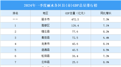 2024年一季度丽水各区县(市)GDP排行榜：遂昌县增速最高（图）