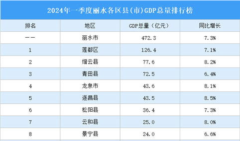 2024年一季度丽水各区县(市)GDP排行榜：遂昌县增速最高（图）