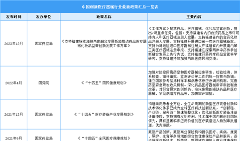 2024年中国创新医疗器械行业最新政策汇总一览（表）