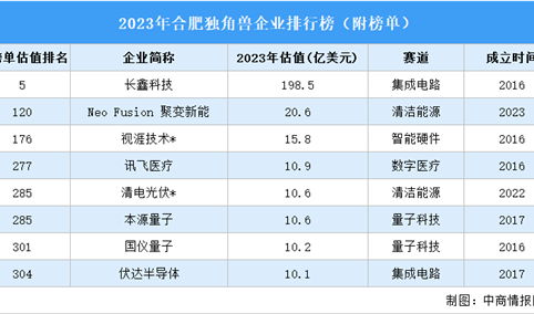 2023年合肥独角兽企业排行榜（附榜单）