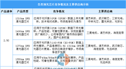 2026年中国光芯片市场规模及重点企业业务布局预测分析（图）