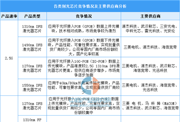 2026年中国光芯片市场规模及重点企业业务布局预测分析（图）