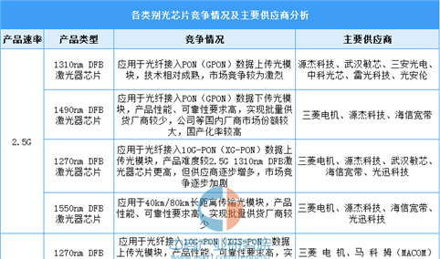 2026年中国光芯片市场规模及重点企业业务布局预测分析（图）