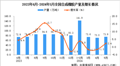 2024年5月全国合成橡胶产量数据统计分析