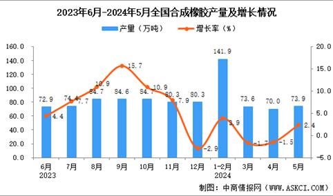 2024年5月全国合成橡胶产量数据统计分析