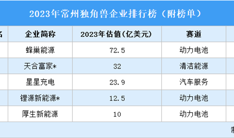 2023年常州独角兽企业排行榜（附榜单）