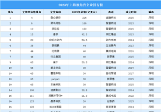 2023年深圳独角兽企业排行榜（附榜单）