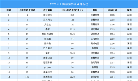 2023年深圳独角兽企业排行榜（附榜单）