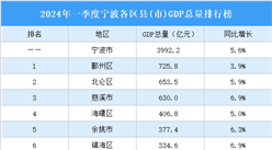2024年一季度宁波各区县(市)GDP排行榜：鄞州区第一（图）