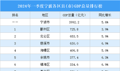 2024年一季度宁波各区县(市)GDP排行榜：鄞州区第一（图）