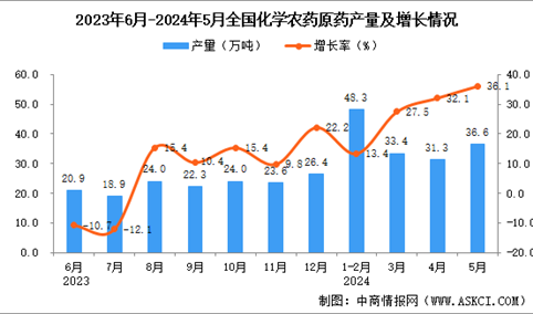 2024年5月全国化学农药原药产量数据统计分析