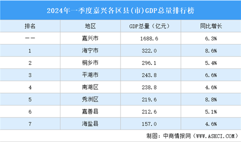 2024年一季度嘉兴各区县(市)GDP排行榜：海宁市位居榜首（图）