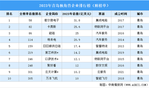 2023年青岛独角兽企业排行榜（附榜单）