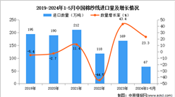 2024年1-5月中国棉纱线进口数据统计分析：进口金额同比增长15.1%