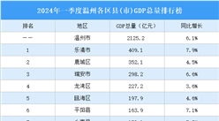 2024年一季度温州各区县(市)GDP排行榜：龙港市GDP增速最高（图）