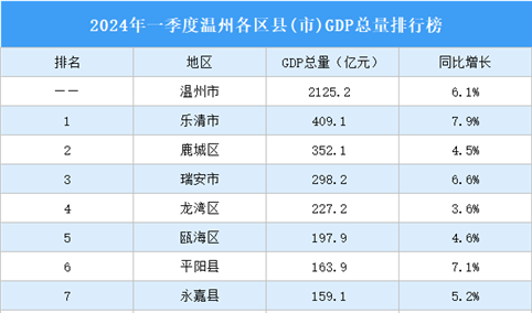 2024年一季度温州各区县(市)GDP排行榜：龙港市GDP增速最高（图）