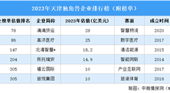 2023年天津獨角獸企業(yè)排行榜（附榜單）