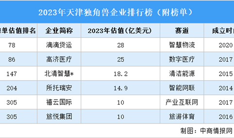 2023年天津独角兽企业排行榜（附榜单）