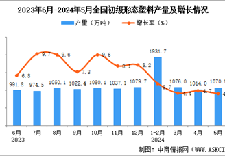 2024年5月全国初级形态塑料产量数据统计分析