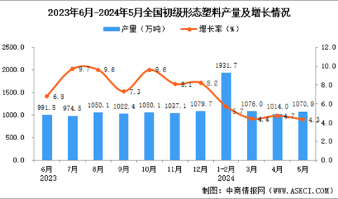 2024年5月全国初级形态塑料产量数据统计分析