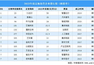 2023年南京独角兽企业排行榜（附榜单）