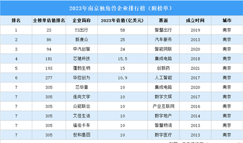 2023年南京独角兽企业排行榜（附榜单）