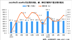 2024年5月全國農用氮、磷、鉀化學肥料產量數據統計分析