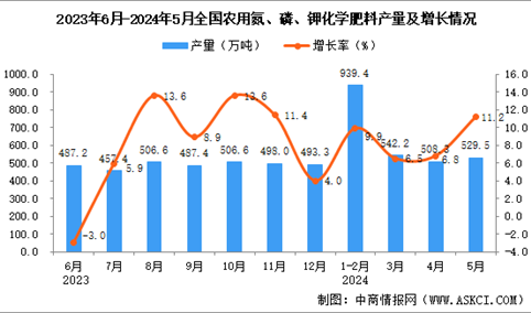 2024年5月全国农用氮、磷、钾化学肥料产量数据统计分析