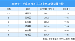 2024年一季度湖州各区县(市)GDP排行榜：吴兴区第一（图）