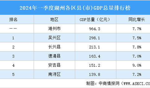 2024年一季度湖州各区县(市)GDP排行榜：吴兴区第一（图）