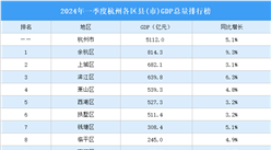2024年一季度杭州各区县(市)GDP排行榜：余杭区GDP增速最高（图）
