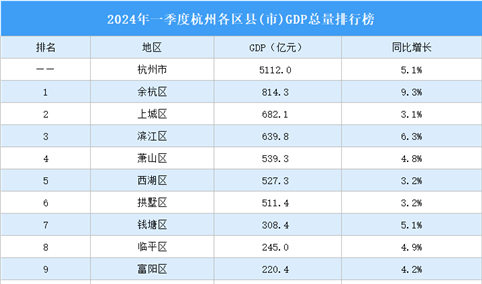 2024年一季度杭州各区县(市)GDP排行榜：余杭区GDP增速最高（图）