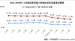 2024年1-5月中國通信業總體運行情況分析：業務收入累計同比增長3.7%（圖）