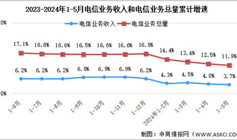 2024年1-5月中国通信业总体运行情况分析：业务收入累计同比增长3.7%（图）