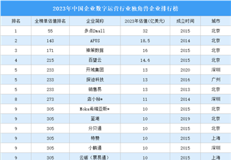 2023年中国企业数字运营行业独角兽企业排行榜（附榜单）