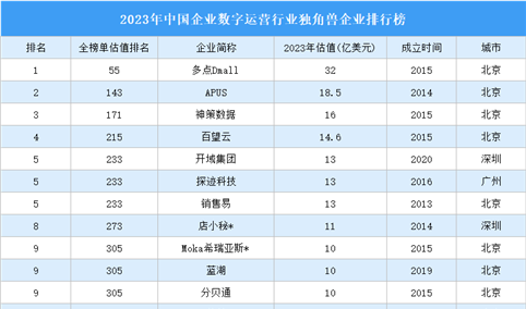 2023年中国企业数字运营行业独角兽企业排行榜（附榜单）