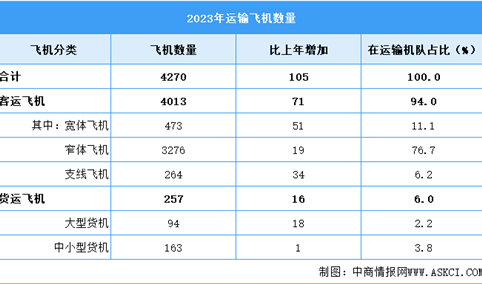 2024年中国民航运输飞机数量及运输飞机细分领域预测分析（图）