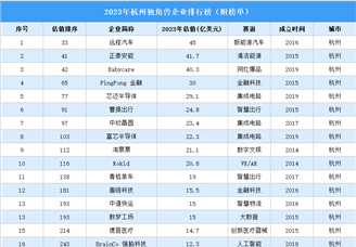 2023年杭州独角兽企业排行榜（附榜单）