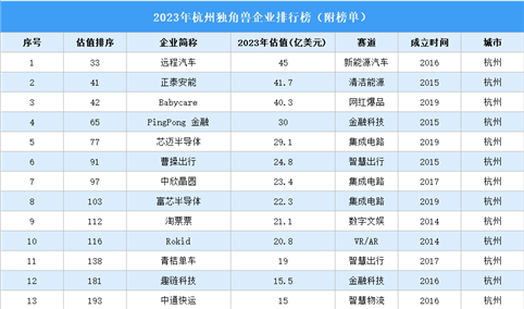 2023年杭州独角兽企业排行榜（附榜单）