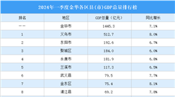 2024年一季度金华各区县(市)GDP排行榜：义乌市位居榜首（图）