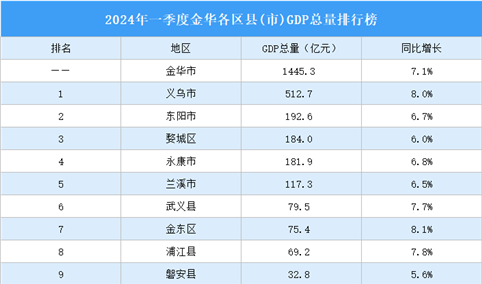 2024年一季度金华各区县(市)GDP排行榜：义乌市位居榜首（图）