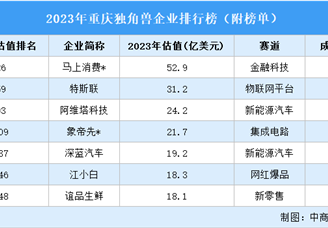 2023年重庆独角兽企业排行榜（附榜单）