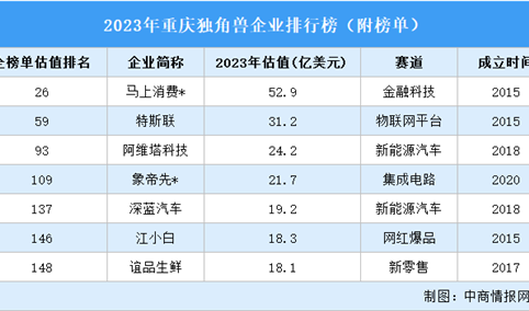 2023年重庆独角兽企业排行榜（附榜单）