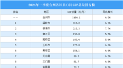 2024年一季度台州各区县(市)GDP排行榜：温岭市GDP总量最高（图）
