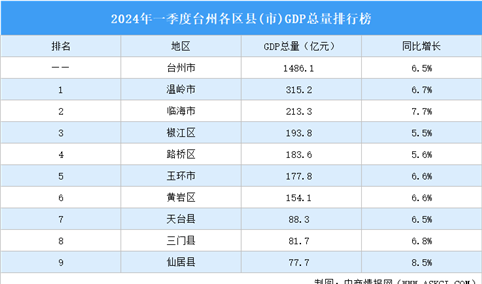 2024年一季度台州各区县(市)GDP排行榜：温岭市GDP总量最高（图）