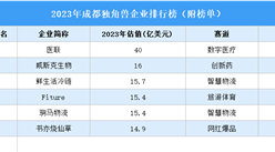 2023年成都獨角獸企業(yè)排行榜（附榜單）