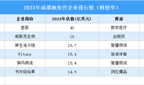 2023年成都独角兽企业排行榜（附榜单）