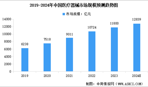 2024年中国医疗器械市场规模预测及医疗器械注册数量分析（图）