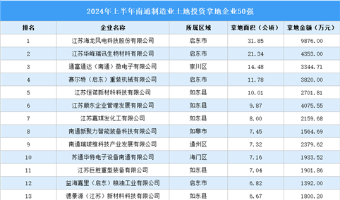 总投资超8亿元 2024年上半年南通制造业土地投资企业50强汇总