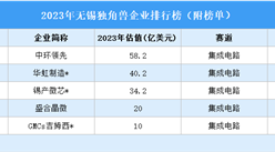 2023年無錫獨角獸企業(yè)排行榜（附榜單）